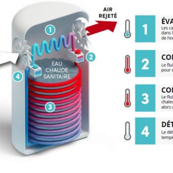 Coût, rentabilité et amortissement d’un chauffe-eau thermodynamique