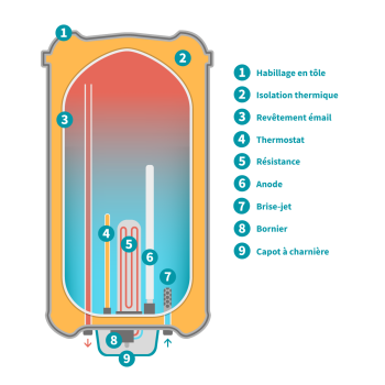 Chauffe-eau électrique : comment ça marche ?