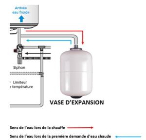 Le vase d'expansion sanitaire